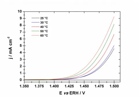 Figure 3.11 :  Courbes de polarisation de l’oxyde de ruthénium à différentes températures en  milieu support H 2 SO 4  à 0,5 mol L -1  et à v= 5 mV s -1 