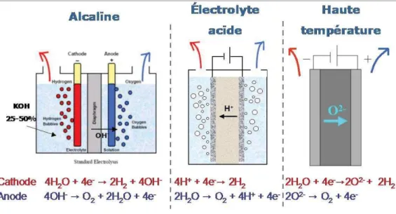 Figure  1.3:  Schémas  de  différents  systèmes  électrochimiques  pour  la  production  de  l’hydrogène par électrolyse de l’eau  [20]