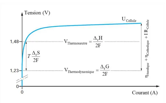 Figure  1.7 :  Schéma  d’une  courbe  caractéristique  tension  en  fo nction  du  courant  pour  la  réaction d’électrolyse de l’eau (adaptée à partir de la référence  [45])