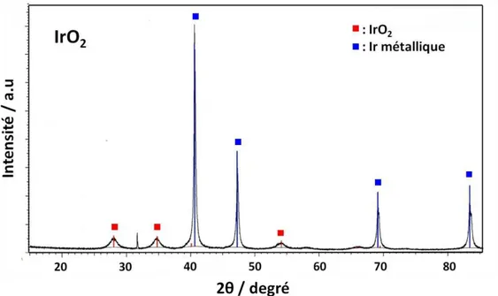 Figure  2.10 :  Diffractogrammes  obtenus  pour  la  synthèse  de  l’oxyde  monométallique  d’iridium par la méthode Polyol.