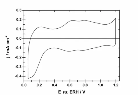 Figure  3.4 :  Voltammogramme  de  l’oxyde  de  ruthénium  enregistré  en  milieu  électrolyte  support H 2 SO 4  à 0,5 mol L -1  et à v = 20 mV s -1 .