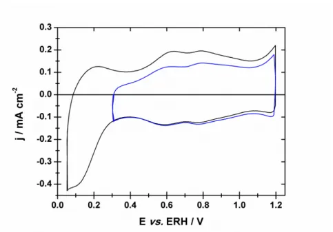 Figure  3.5 :  Voltammogrammes  de  l’oxyde  de  ruthénium  pour  différentes  gammes  de  potentiel (▬:0,0η à 1,2 V  vs   ERH  et  ▬ :0,3  à  1,2  V  vs   ERH)  en  milieu  électrolyte  support  H 2 SO 4  à 0,5 mol L -1  et à v= 20mV s -1 