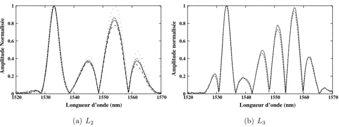 Fig. 1.13 – Amplitudes du coefficient de r´eflexion des faces de sortie des fibres L 2 et L 3 .