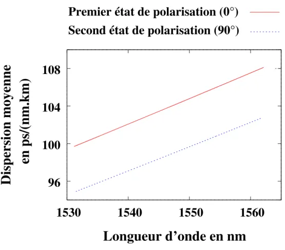 Fig. 1.18 – Courbes de dispersion chromatique moyennes obtenues (10 mesures) pour les deux ´etats de polarisation crois´es.