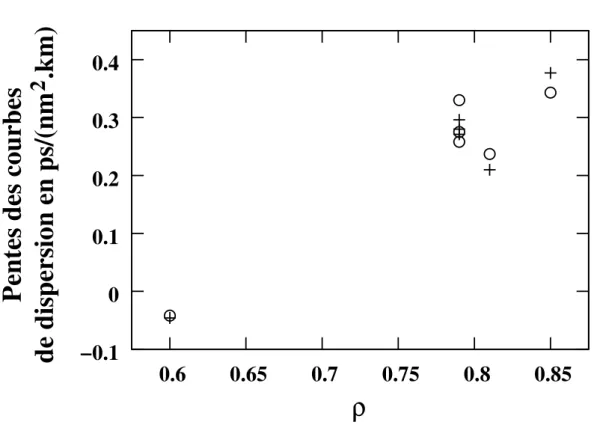 Fig. 1.20 – Pentes des courbes de dispersion en fonction du diam`etre des fibres mesur´ees : (+) polariseur `a 0 ◦ , ( ◦ ) polariseur `a 90 ◦ .
