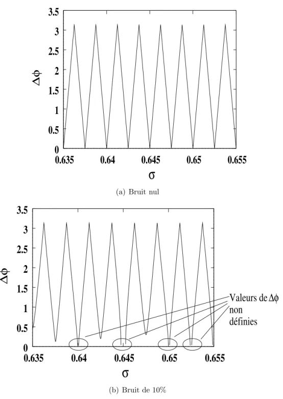 Fig. 3.3 – ∆φ trac´e en fonction du nombre d’onde pour un bruit nul et un bruit de 10% .