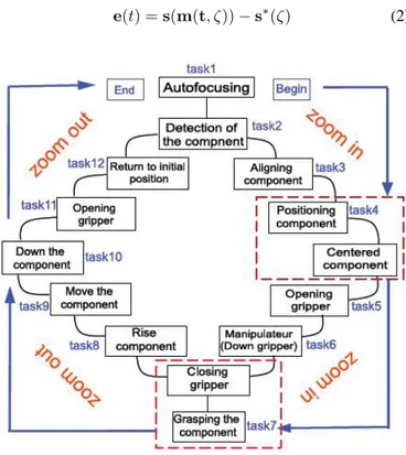 Fig. 1. Sequential function chart of the picking and placing of a microcom- microcom-ponent.