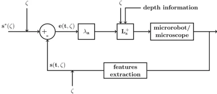 Fig. 2. Multiple scale image-based visual servoing scheme.