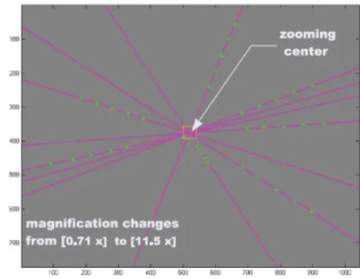 Fig. 3. Center of zooming.