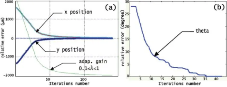 Fig. 10. Centering and orientation errors versus the number of iterations.