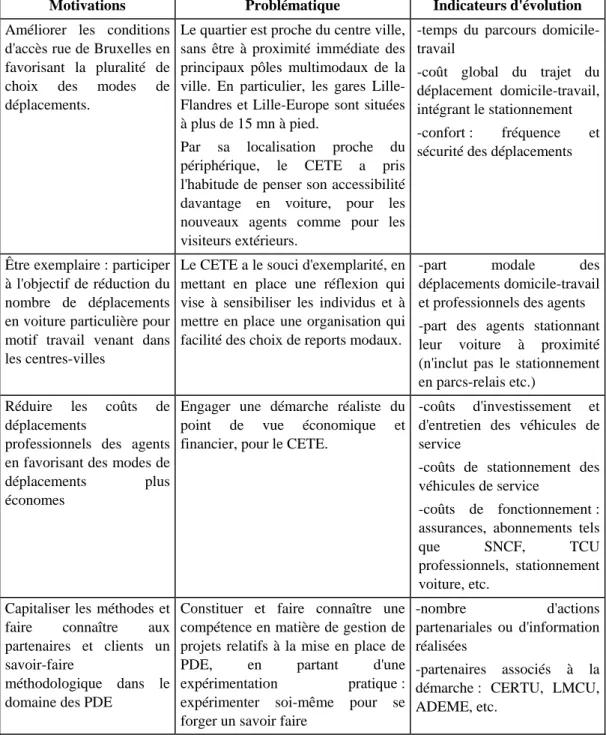 Illustration 4 - Tableau récapitulatif des objectifs à atteindre 