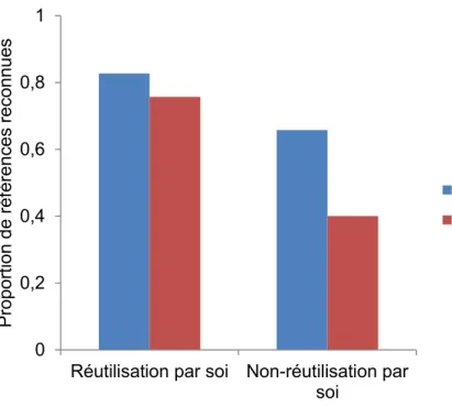 Figure 4 .  Exp. 2  –  Proportion de références reconnues en fonction de la Réutilisation Par Soi  et de la Réutilisation Par Autrui.
