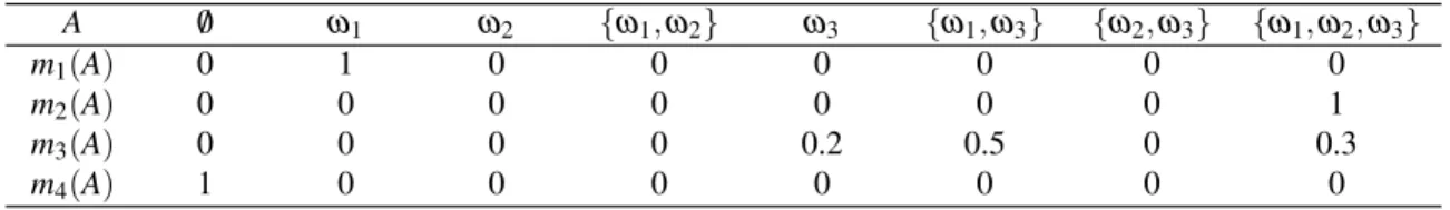 Table 1: Example of a credal partition. A /0 ω 1 ω 2 {ω 1 , ω 2 } ω 3 {ω 1 , ω 3 } {ω 2 , ω 3 } {ω 1 , ω 2 , ω 3 } m 1 (A) 0 1 0 0 0 0 0 0 m 2 (A) 0 0 0 0 0 0 0 1 m 3 (A) 0 0 0 0 0.2 0.5 0 0.3 m 4 (A) 1 0 0 0 0 0 0 0