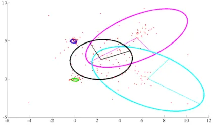 Figure 7: Shape of clusters found for k = 2 −5 −2 1 4 7 10−4−1258X: 3.153Y: 1.356X: 2.395Y: 3.121X: −0.1384Y: −0.04215X: 6.499Y: 0.09729X: 5.72Y: 6.091X: −0.08112Y: 4.968