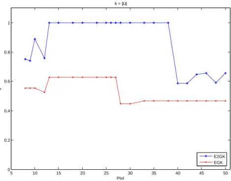 Figure 12: Evolution of the Jaccard Coeffitient with P tol (u h = 0.5, and θ = 0.1)