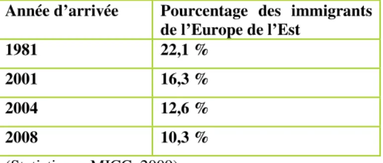 Tableau 2.  Pourcentage  des  immigrants  issus  de  l’Europe  de  l’Est  entre  1981  et  2008  au  Québec 