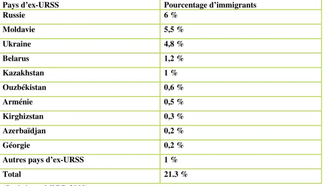 Tableau 3. Pourcentage des immigrants provenant d’ex-URSS au Québec (2004-2008) 