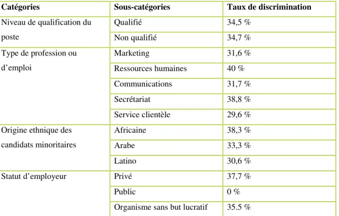 Tableau 6. Taux de discrimination subie par les minorités racisées à Montréal 