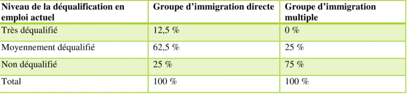 Tableau 15. Répartition des immigrants russophones selon de degré de déqualification. 