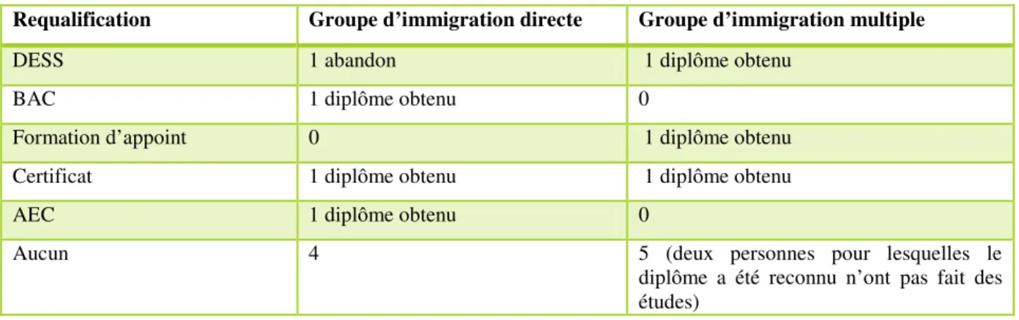 Tableau 25. Requalifications des immigrants interviewés 