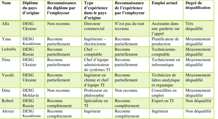 Tableau 26. Reconnaissance du diplôme et de l’expérience étrangers par les employeurs -  groupe d’immigration directe 