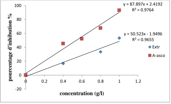 Figure 12.- Pourcentage d’inhibition du DPPH en fonction de la concentration de l’extrait brut des  polysaccharides d’A