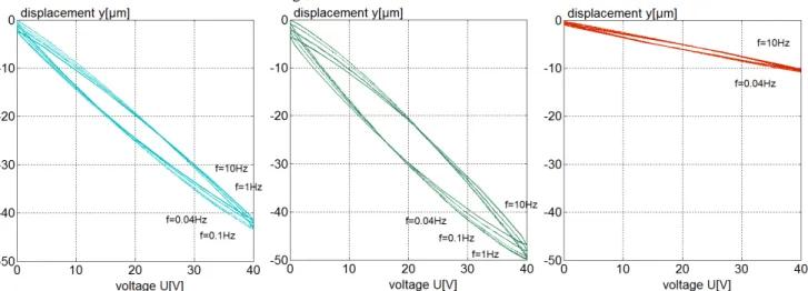 Fig. 7. “Low” voltage hysteresis PMN-PT  (h Si  = 75µm, h PMN-PT  = 200µm, L=9.3mm) 