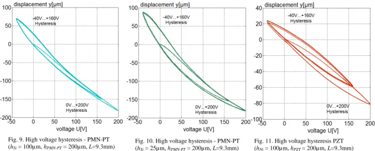 Fig. 9. High voltage hysteresis - PMN-PT   (h Si  = 100µm, h PMN-PT  = 200µm, L=9.3mm) 