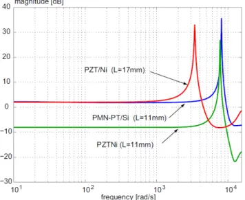 Fig. 12. Experimental magnitude of a PMN-PT piezocantilever compared to  the magnitudes of two PZT piezocantilevers (same size / same static gain)