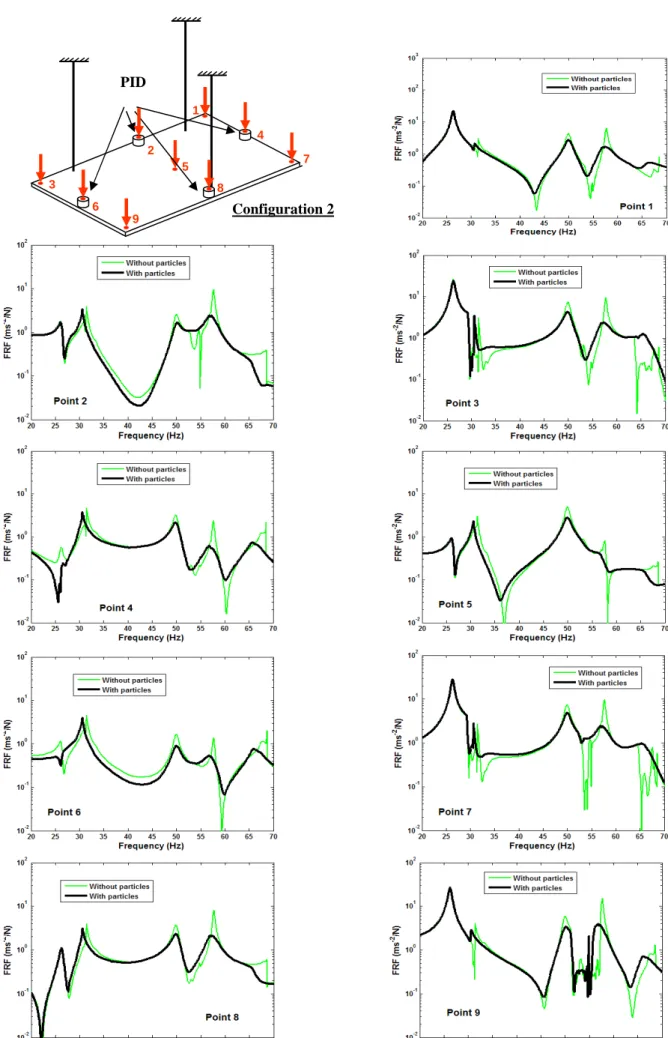 Fig. 11. Comparison of frequency responses of the plate with and without particles. (configuration 2)