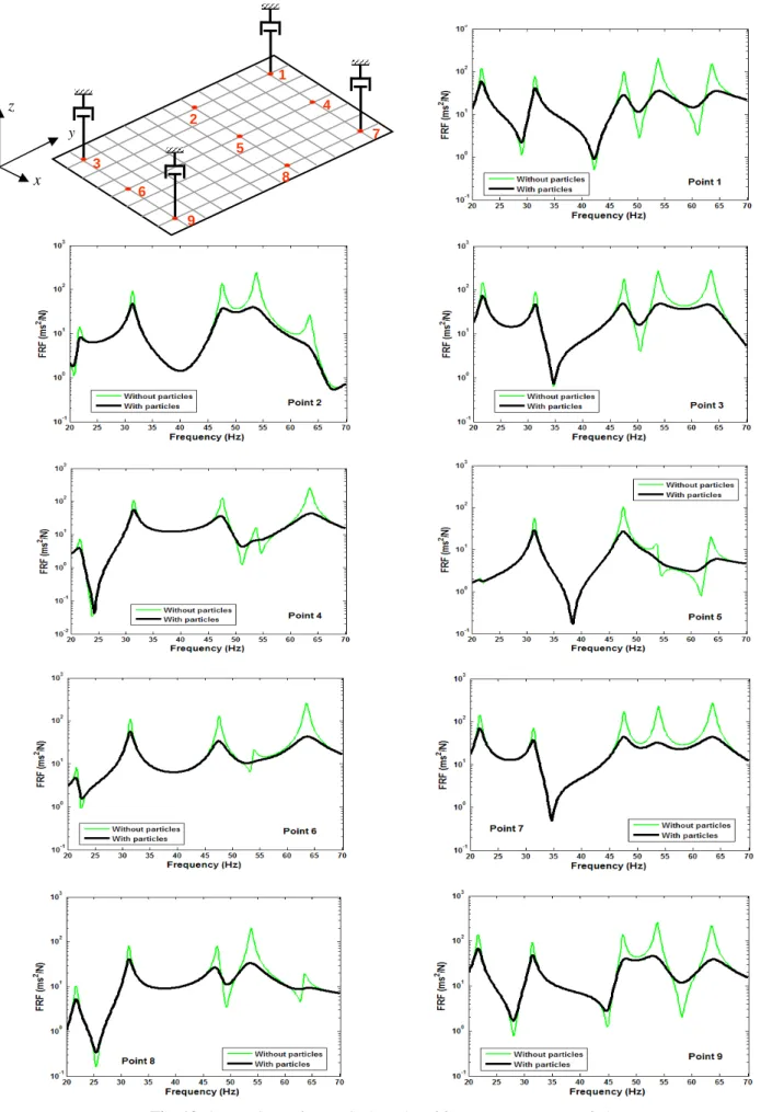 Fig. 13. Comparison of numerical results of frequency responses of plate  with and without particles