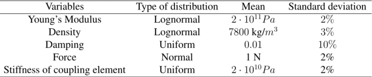 Table 1: Transformation of usuel distributions to Gaussian one
