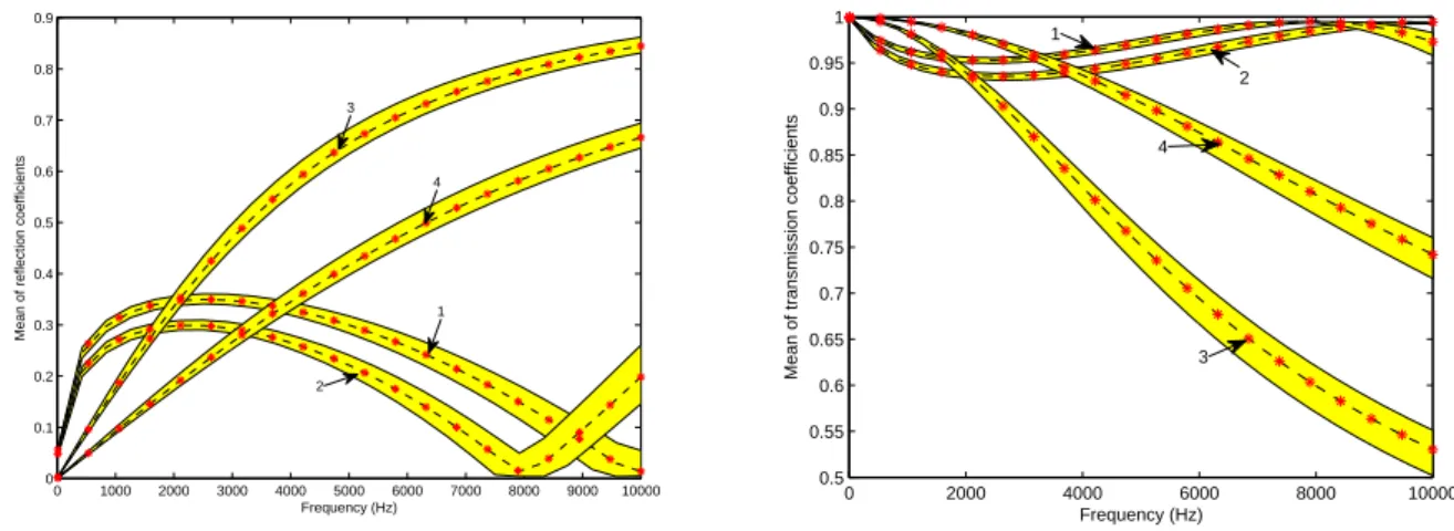 Figure 2: Mean of reflection (a) and transmission coefficients (b): (–) SWFE-Chaos, (*) Monte Carlo, yellow area: Interval min-max.
