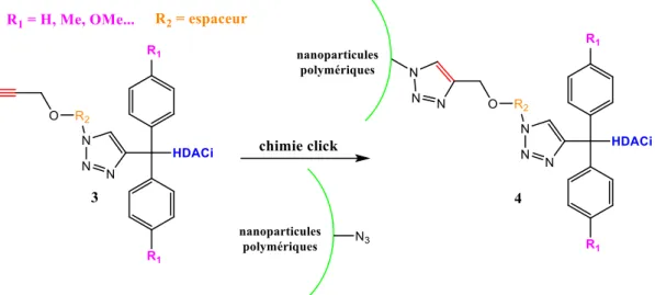 Figure  35  :  Schéma  de  la  fonctionnalisation  des  nanoparticules  polymériques  par  des  prodrogues de iHDAC acido-labiles par chimie click 