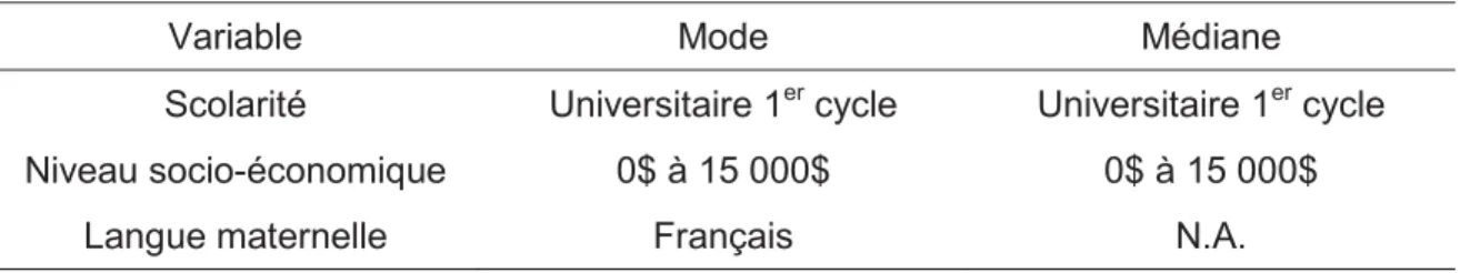 Tableau 1. Description de l'échantillon