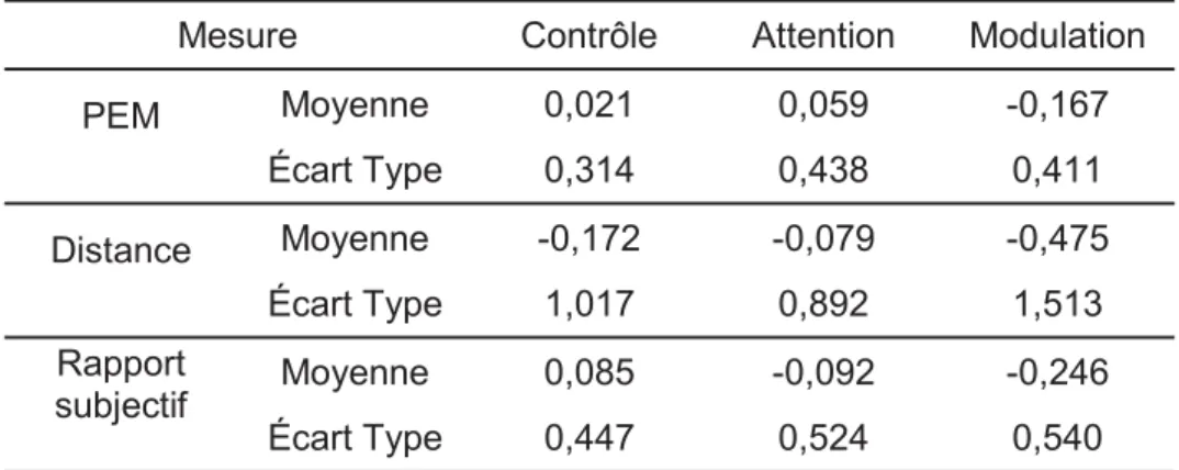 Tableau 6. Statistiques descriptives de l'amplitude standardisée selon les mesurer et la condition