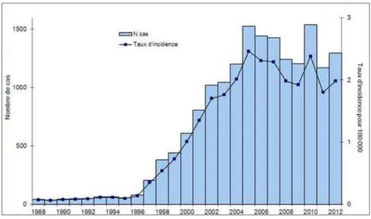 Figure 3: Evolution du nombre de cas et du taux  annuel d’incidence des cas notifiés de  légionellose en France, entre 1988 et 2012 (d’après l’InVS)