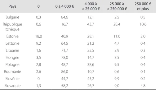 Figure 4. Distribution des exploitations agricoles selon les classes de dimension économique  (standard output en euros, 2010)