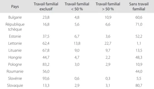 Figure 5. Répartition de la SAU selon l’importance du travail familial au sein de l’exploitation  (en %)