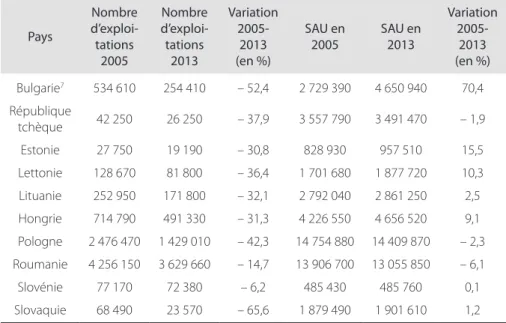 Figure 8. Évolution du nombre total des exploitations et de la SAU (2005-2013)