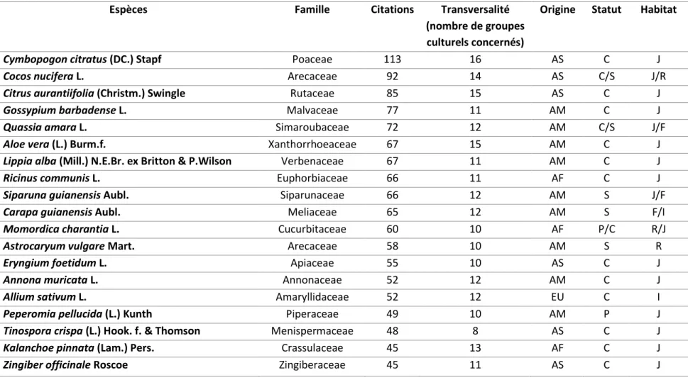 Tableau 4 : liste des 151 principales espèces médicinales (≥ 5 citations d’usage) mentionnées sur le littoral guyanais, classées par ordre décroissant  de citations dans les enquêtes