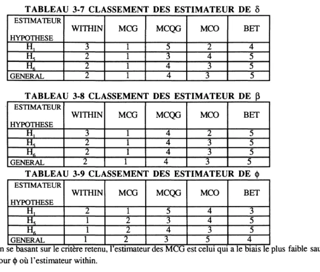 TABLEAU  3-7  CLASSEMENT  DES  ESTIMATEUR  DE  ô