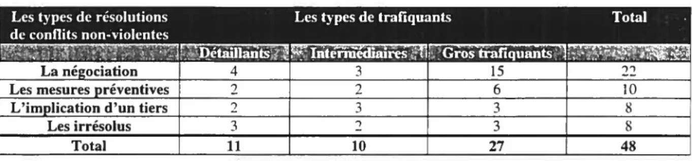 Tableau 4 Les types de résolutions de conflits non-violentes