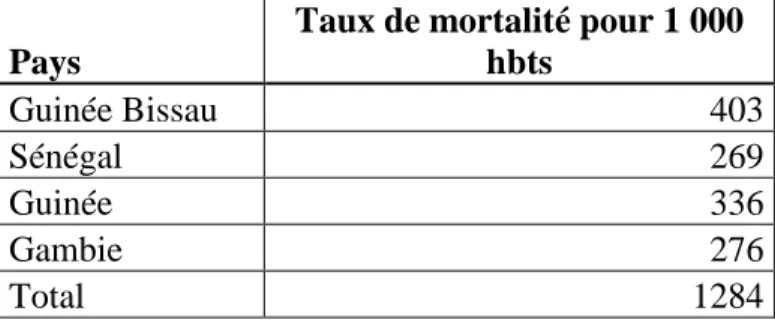 Tableau 10 : Taux de mortalité pour 1000 habitants dans l’ensemble des quatre pays  en 2008 