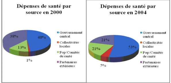 Graphique 3: Dépenses de santé par source entre 2000 et 2004 