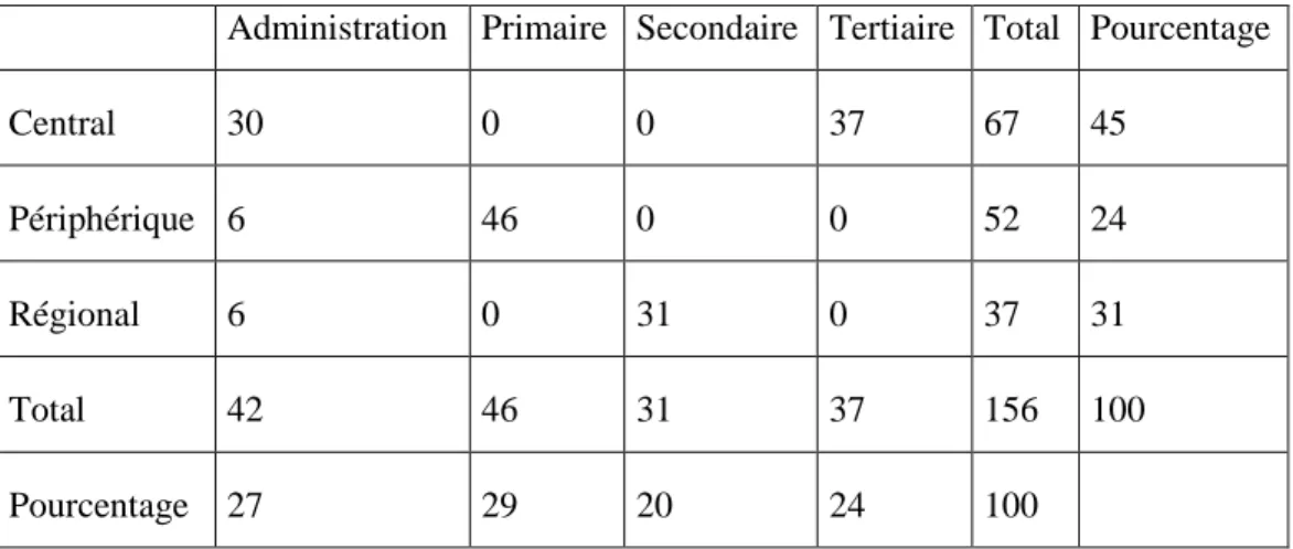 Tableau 16: Répartition des dépenses de l’Etat sénégalais de 1998 à 2002, en  milliards de FCFA 