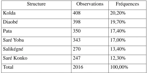 Tableau 2: Part de chaque unité spatiale dans l'échantillon des fiches de collecte 