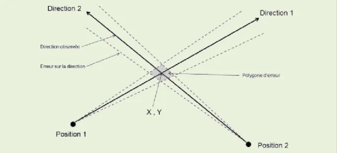 Figure 27 : Principe de triangulation, localisation de l’individu et polygone d’erreur associé en X, Y