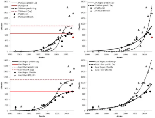 Figure 37 : Évolution des effectifs au sein de la ZPS (en haut) et du département (en bas) et courbes de  tendances (logistique à gauche, exponentielle à droite) entre 1980 et 2014