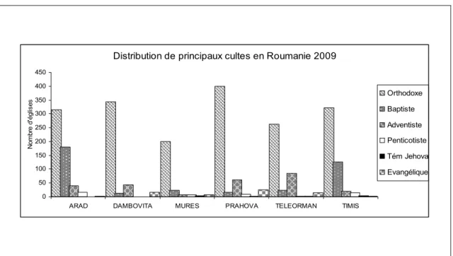 Graphique 4. Distribution des principaux cultes en Roumanie (2009). Source : Selon les données du site  www.biserici.org, consulté le 15 décembre 2009, R